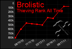 Total Graph of Brolistic