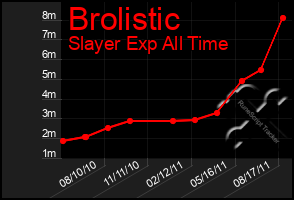 Total Graph of Brolistic