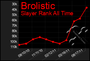 Total Graph of Brolistic