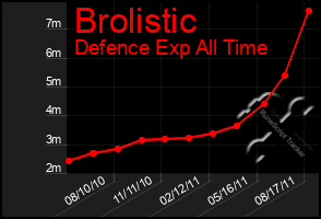 Total Graph of Brolistic