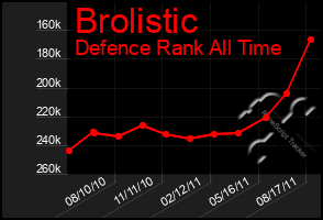 Total Graph of Brolistic