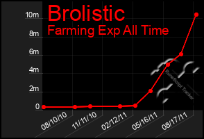 Total Graph of Brolistic