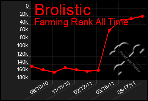 Total Graph of Brolistic