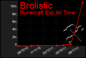 Total Graph of Brolistic