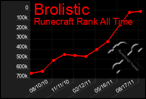 Total Graph of Brolistic