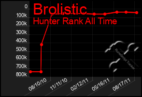 Total Graph of Brolistic