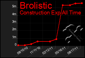 Total Graph of Brolistic