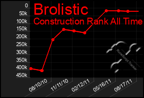 Total Graph of Brolistic