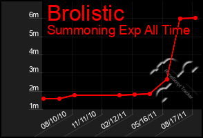 Total Graph of Brolistic