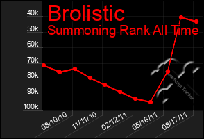 Total Graph of Brolistic