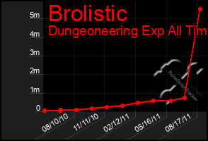 Total Graph of Brolistic