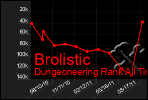 Total Graph of Brolistic