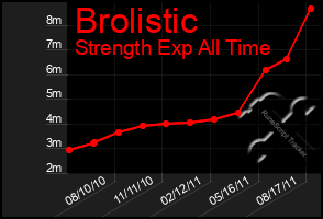 Total Graph of Brolistic