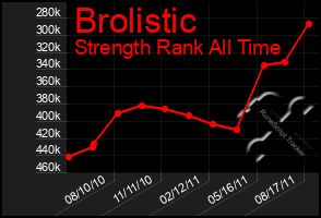 Total Graph of Brolistic