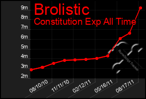 Total Graph of Brolistic