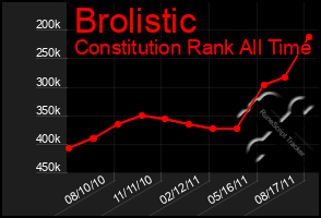 Total Graph of Brolistic