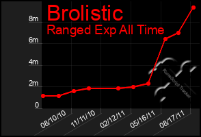 Total Graph of Brolistic