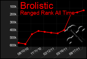 Total Graph of Brolistic