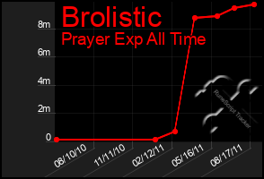 Total Graph of Brolistic