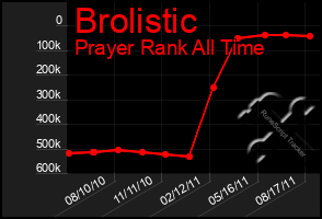 Total Graph of Brolistic