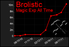 Total Graph of Brolistic