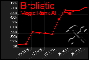 Total Graph of Brolistic