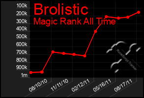 Total Graph of Brolistic