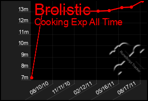 Total Graph of Brolistic