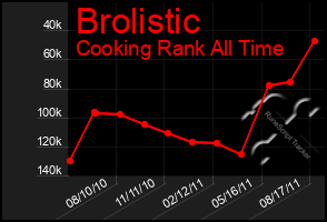 Total Graph of Brolistic