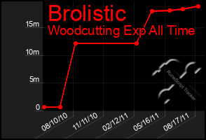 Total Graph of Brolistic