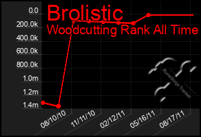 Total Graph of Brolistic