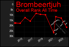 Total Graph of Brombeertjuh