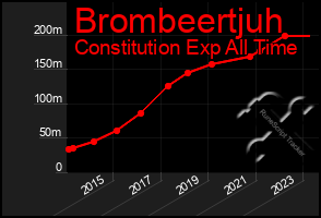 Total Graph of Brombeertjuh