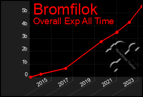 Total Graph of Bromfilok