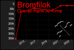 Total Graph of Bromfilok