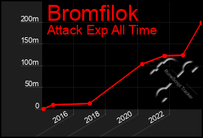 Total Graph of Bromfilok