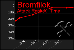 Total Graph of Bromfilok