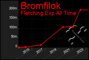 Total Graph of Bromfilok