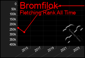 Total Graph of Bromfilok