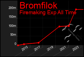 Total Graph of Bromfilok