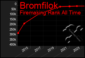 Total Graph of Bromfilok