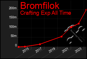 Total Graph of Bromfilok