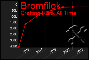 Total Graph of Bromfilok