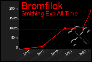 Total Graph of Bromfilok