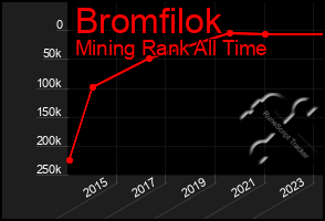 Total Graph of Bromfilok