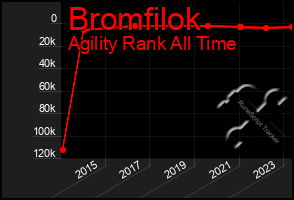 Total Graph of Bromfilok