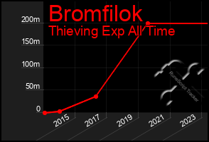 Total Graph of Bromfilok