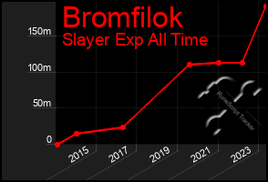 Total Graph of Bromfilok