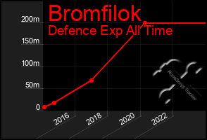 Total Graph of Bromfilok