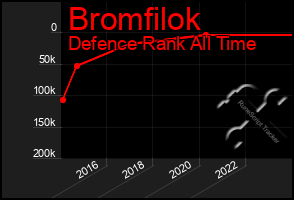 Total Graph of Bromfilok